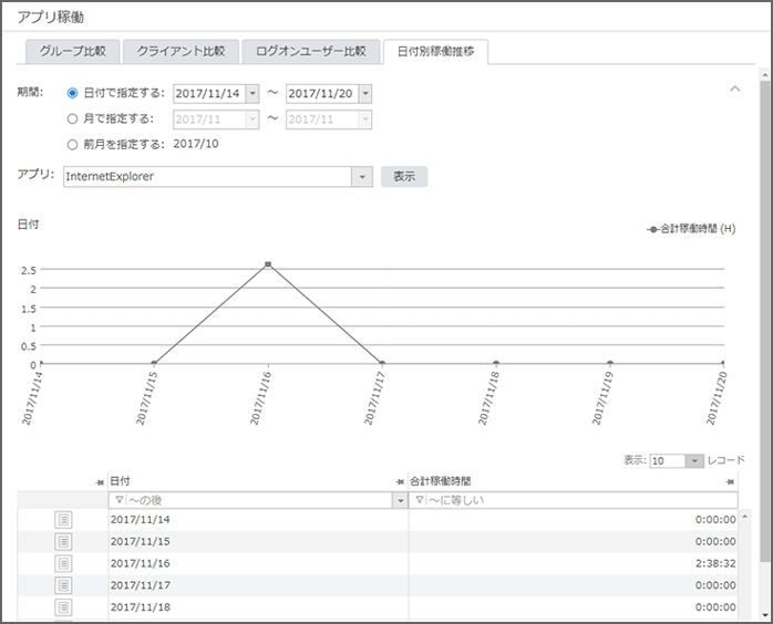 「日付別稼働推移」画面