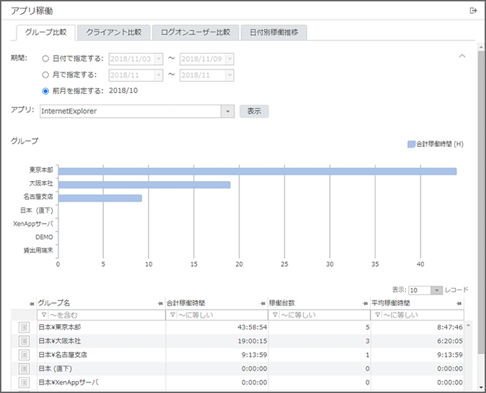 「アプリ稼働 グループ比較」画面