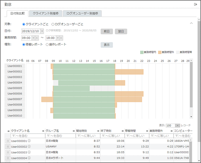 「勤怠 日付別比較・稼働レポート」画面