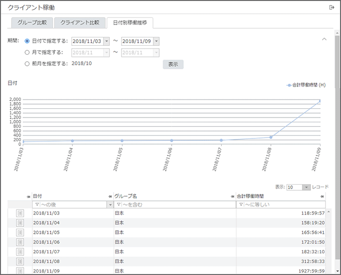 「日付別稼働推移」画面 「日付別稼働推移」画面