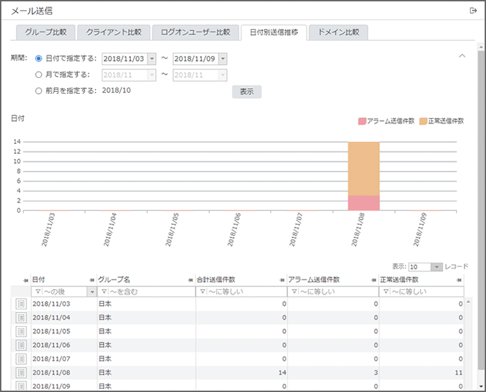 「日付別送信推移」画面 「日付別送信推移」画面