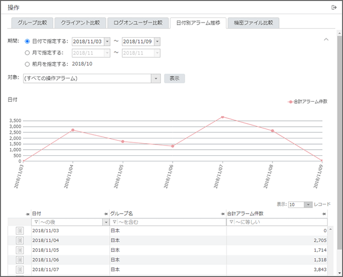 「日付別アラーム推移」画面 「日付別アラーム推移」画面