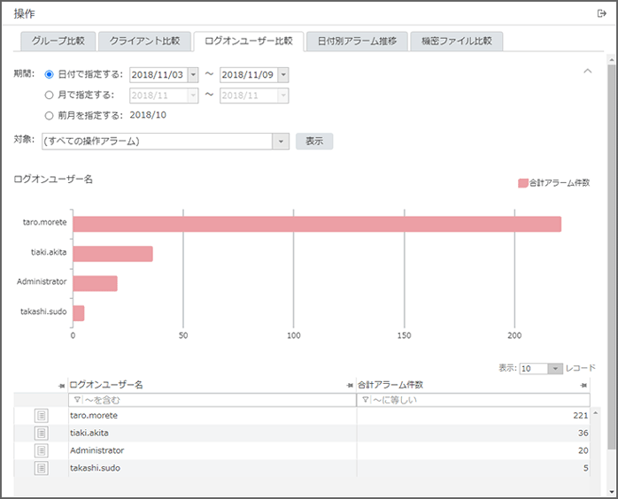 「ログオンユーザー比較」画面 「ログオンユーザー比較」画面