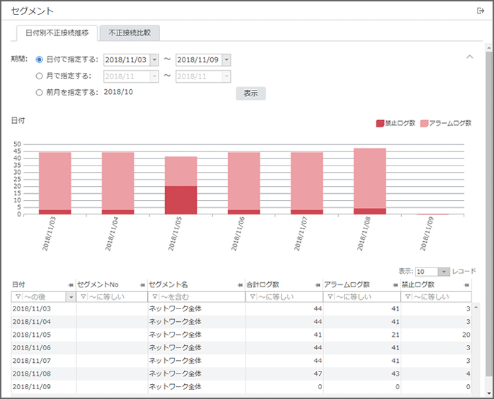 「セグメント 日付別不正接続推移」画面