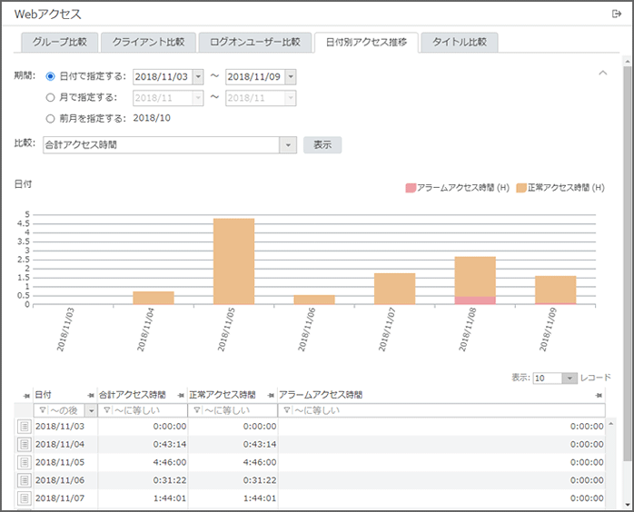 「日付別アクセス推移」画面 「日付別アクセス推移」画面