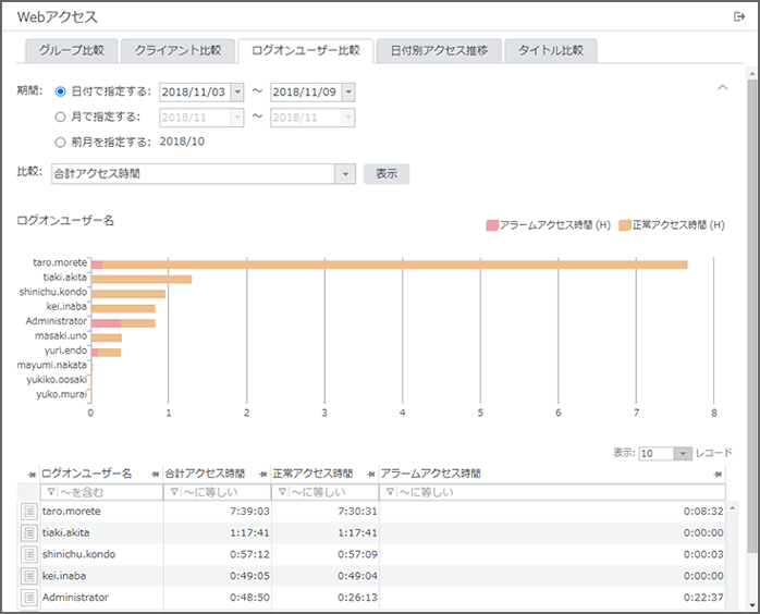 「ログオンユーザー比較」画面 「ログオンユーザー比較」画面