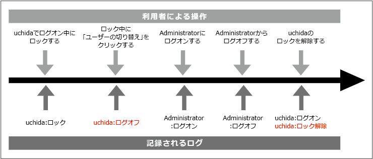 ログオンログオフ説明画面