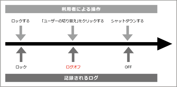 ログオンログオフ説明画面